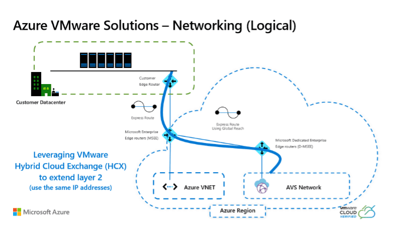 Azure VMware Solutions - Networking