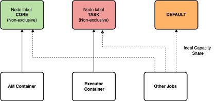 Non-Exclusive node partitions