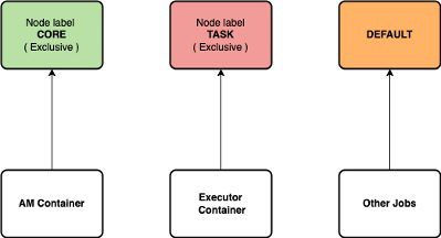 Exclusive node partitions