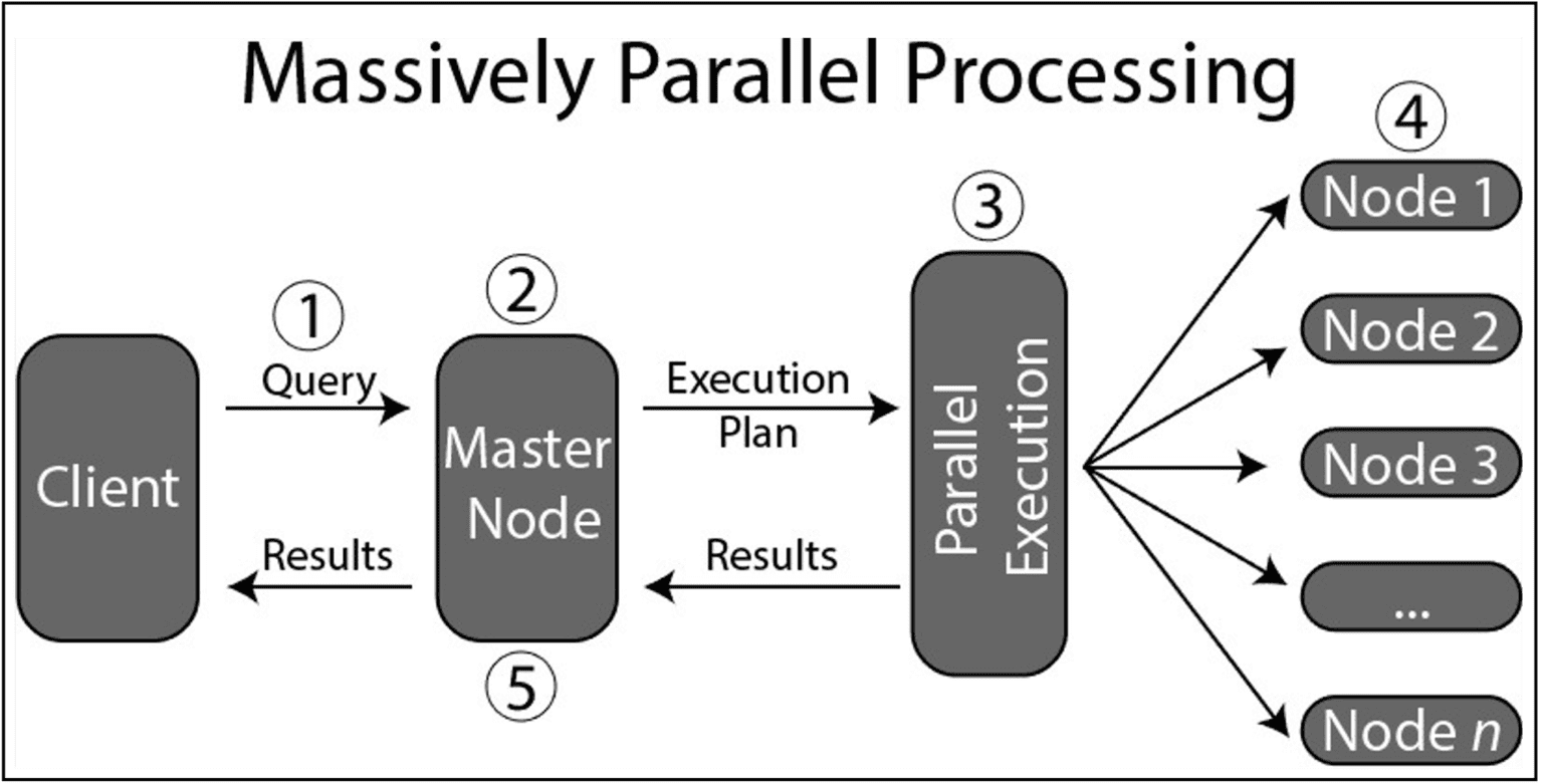 Parallel processing. MPP архитектура. Massive Parallel processing. Parallel Processor.