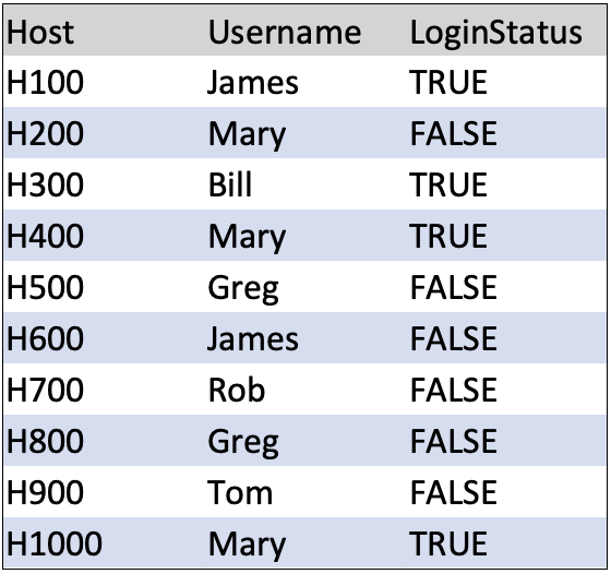 Splunk Map Command: Graphic1