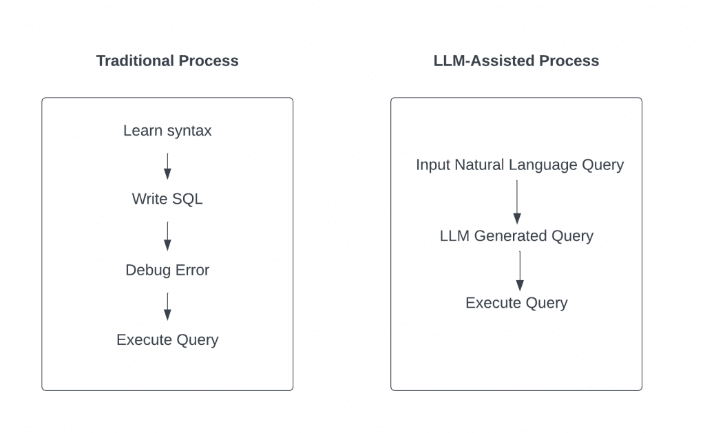 Convert Text to SQL with the help of AI Model - Presidio