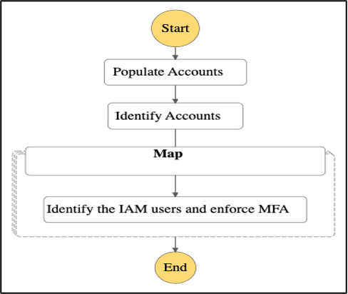 A state machine diagram depicts the enforcement step function's workings
