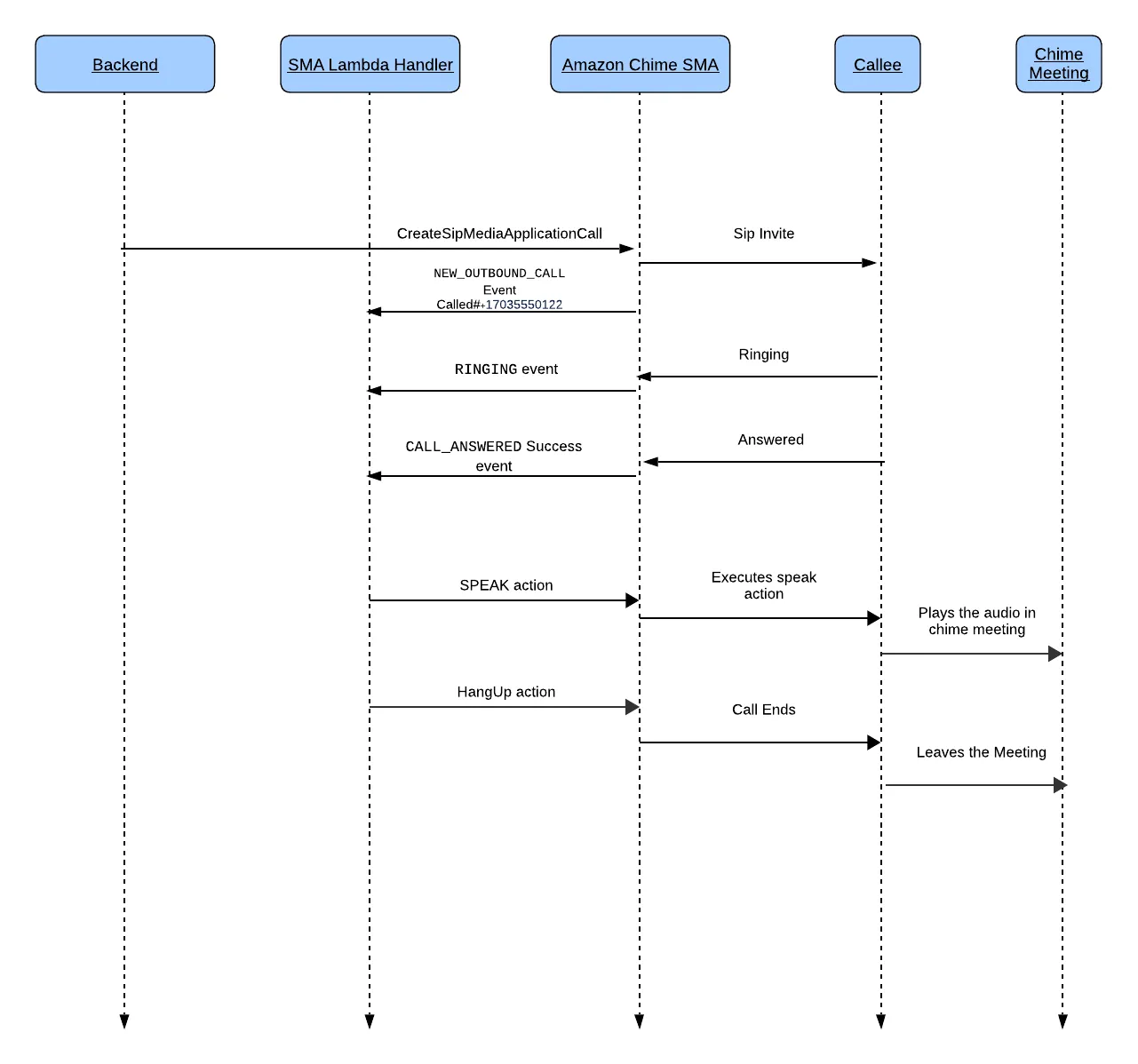 Magic Phone Number Sequence Diagram