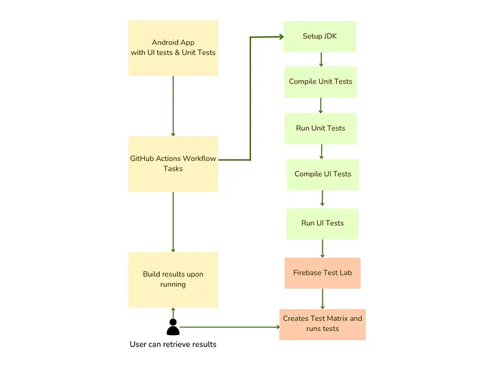 Architecture of the Pipeline