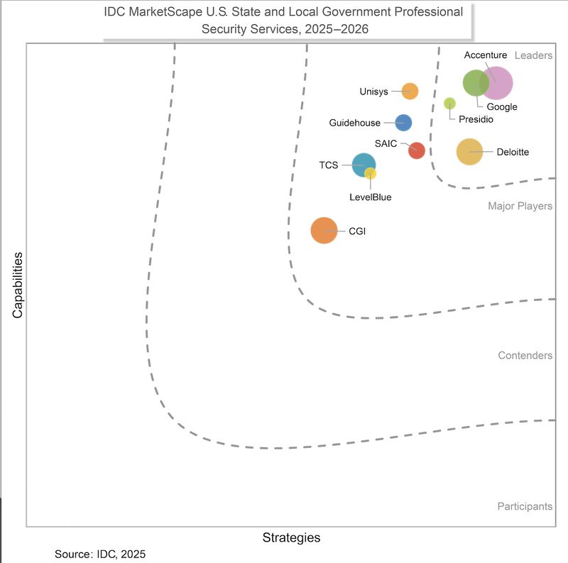 IDC MarketSCape US State and Local Government professional Security Services