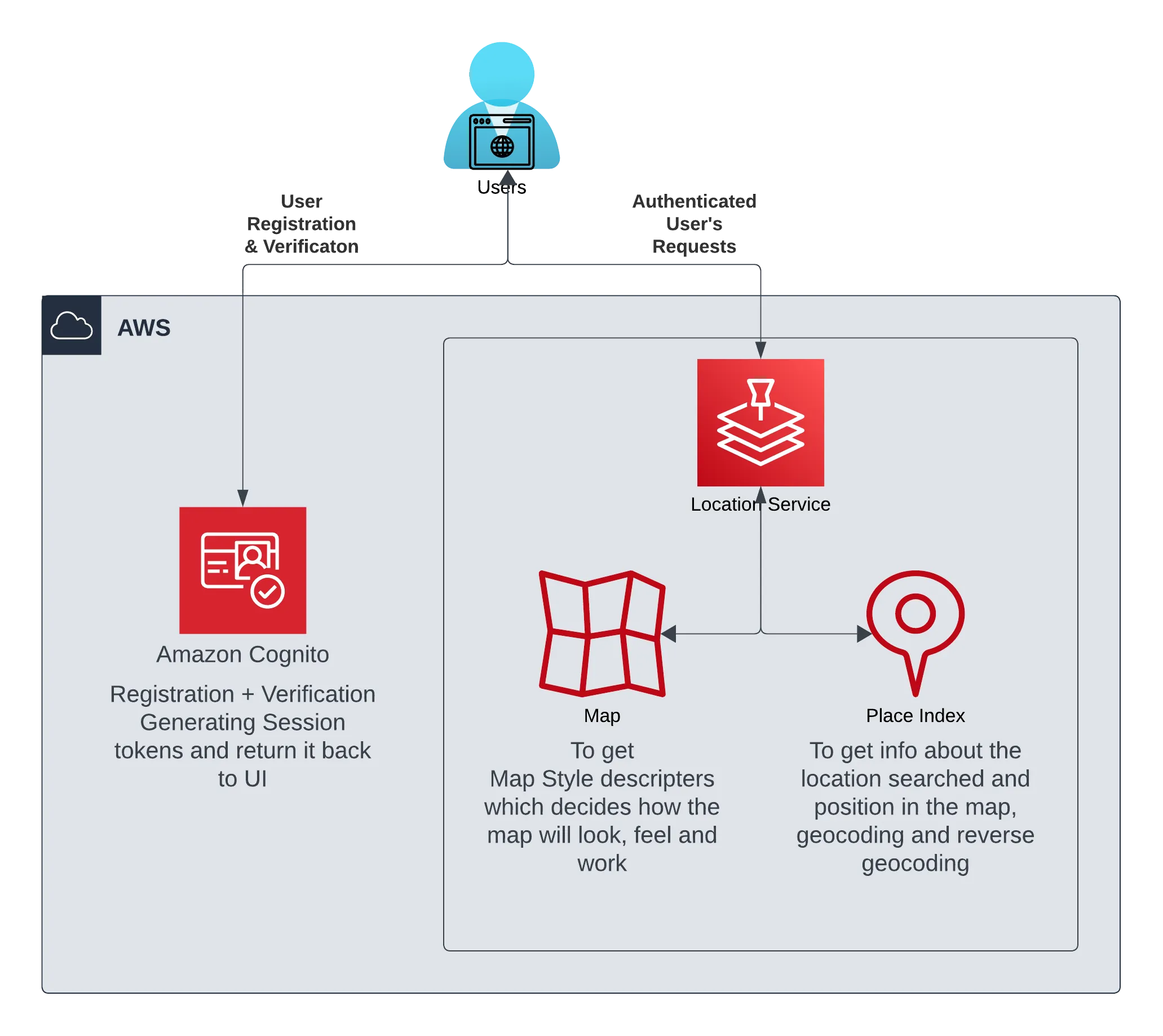Demo App Architecture Diagram