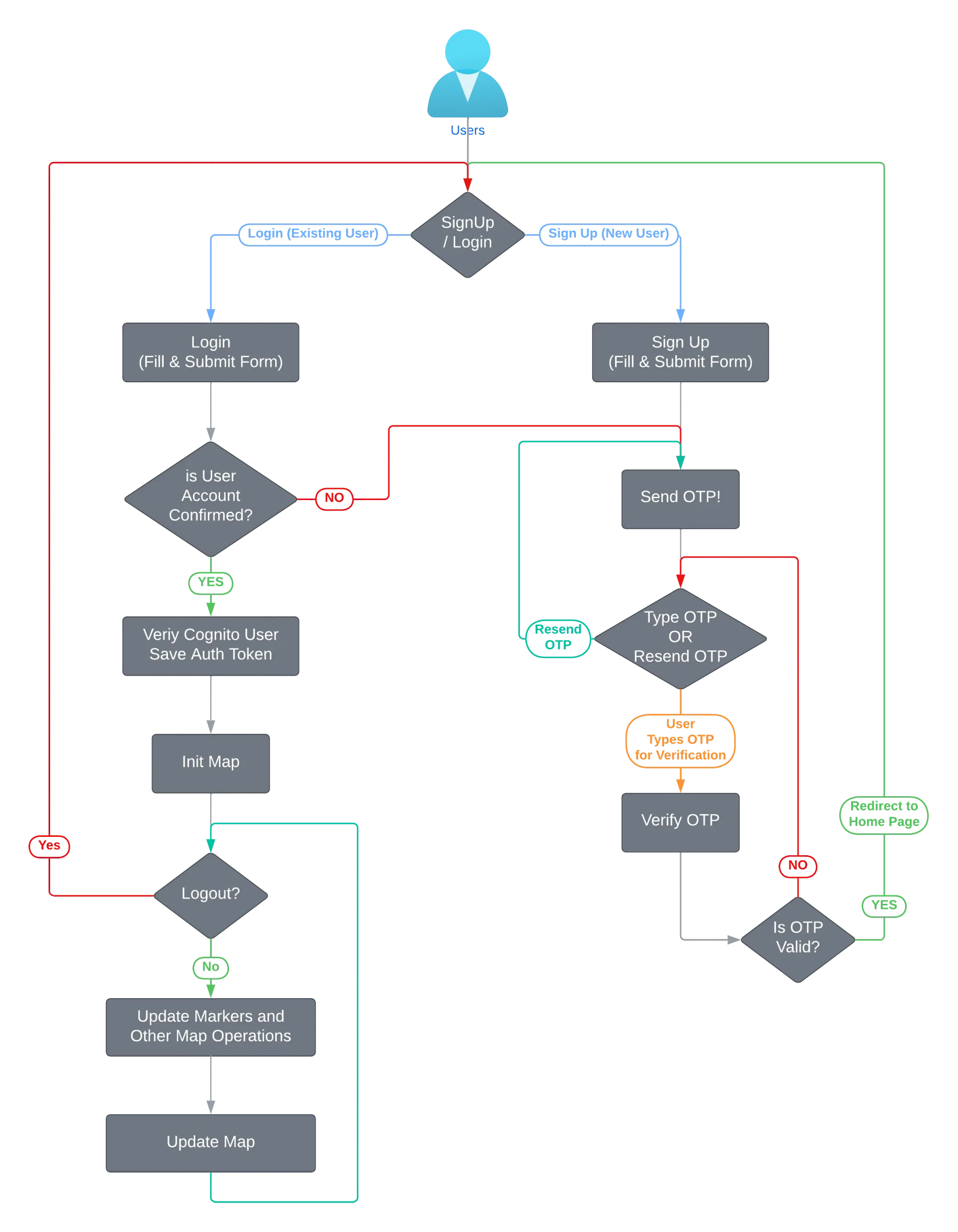 Demo App Flow Diagram