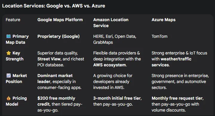 Location/Map Service — GCP vs AWS vs Azure — Comparision Summary