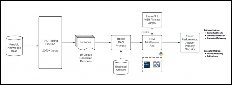 Intel Gaudi 2 AI accelerator LLM and RAG test architecture
