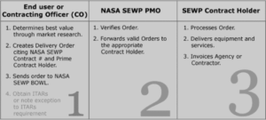 sewp order