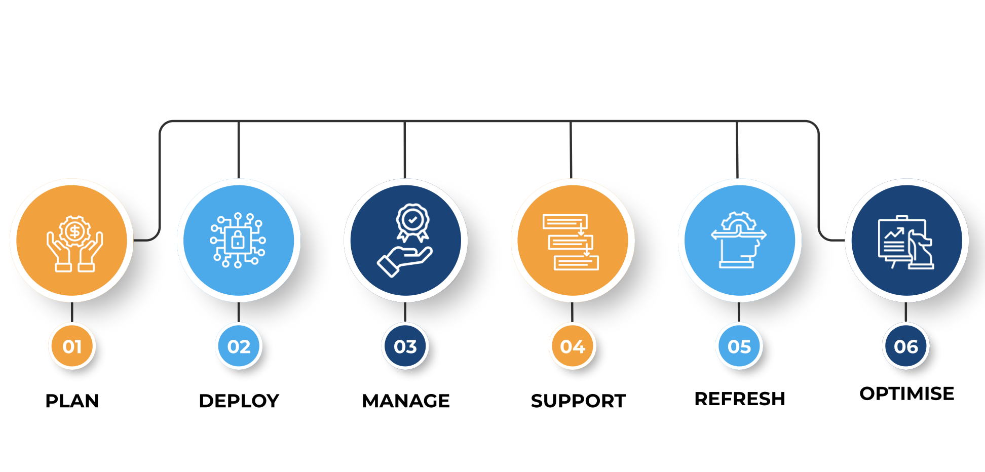 Apple mobile lifecycle management Journey